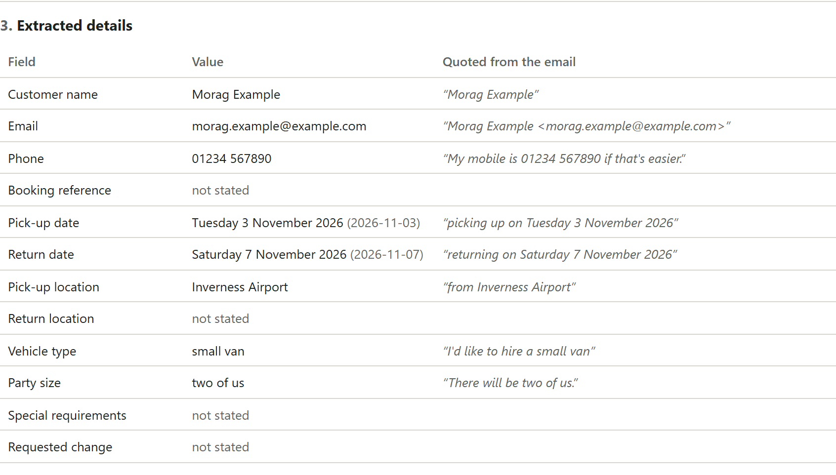 The extracted-details table: customer name, email, phone, pick-up and return dates with their ISO forms, pick-up location, vehicle type and party size, each with a quoted phrase; booking reference, return location, special requirements and requested change marked not stated.