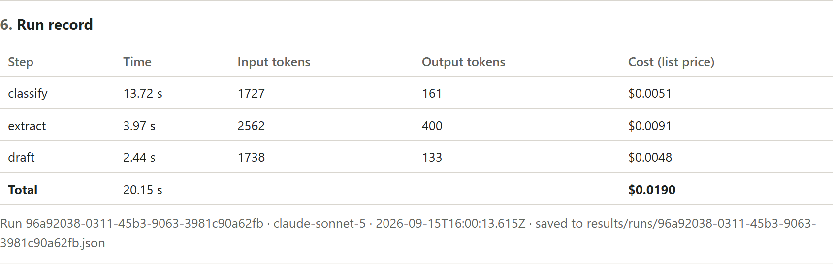 The run record table: classify, extract and draft steps with their time in seconds, input and output tokens and cost at list price, totalling a few seconds and about two cents, with the run id, model name and the file the record was saved to.