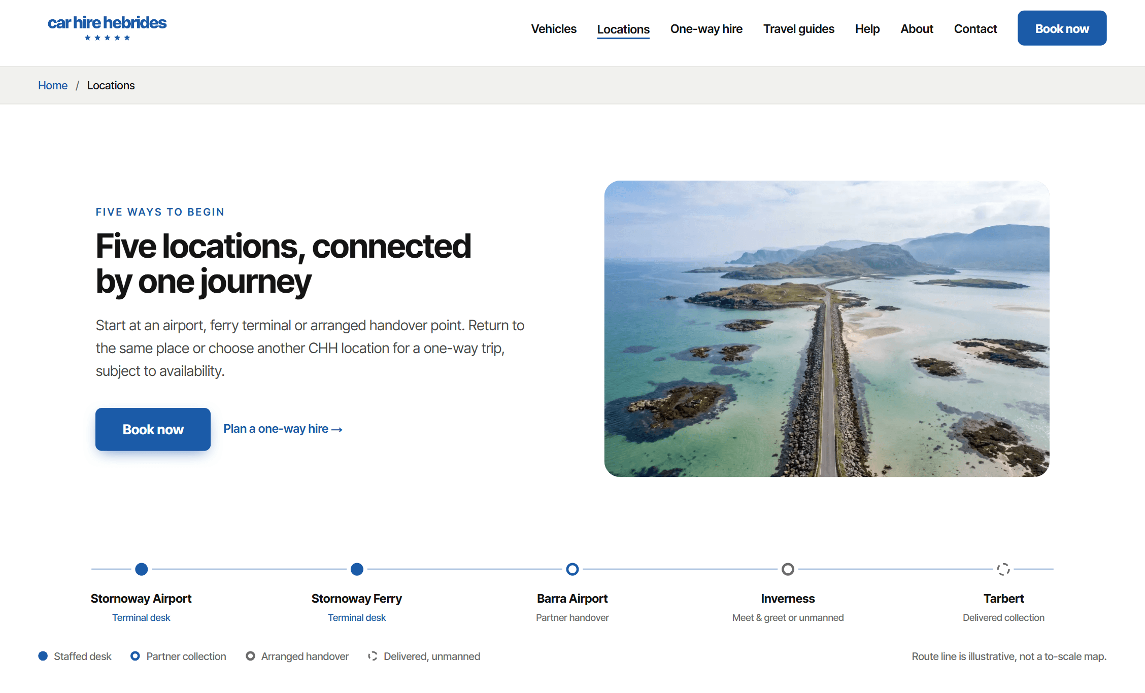 The Car Hire Hebrides locations page on the live site: a heading reading “Five locations, connected by one journey” beside a causeway photograph, and a route line across five collection points, each labelled with its collection model.