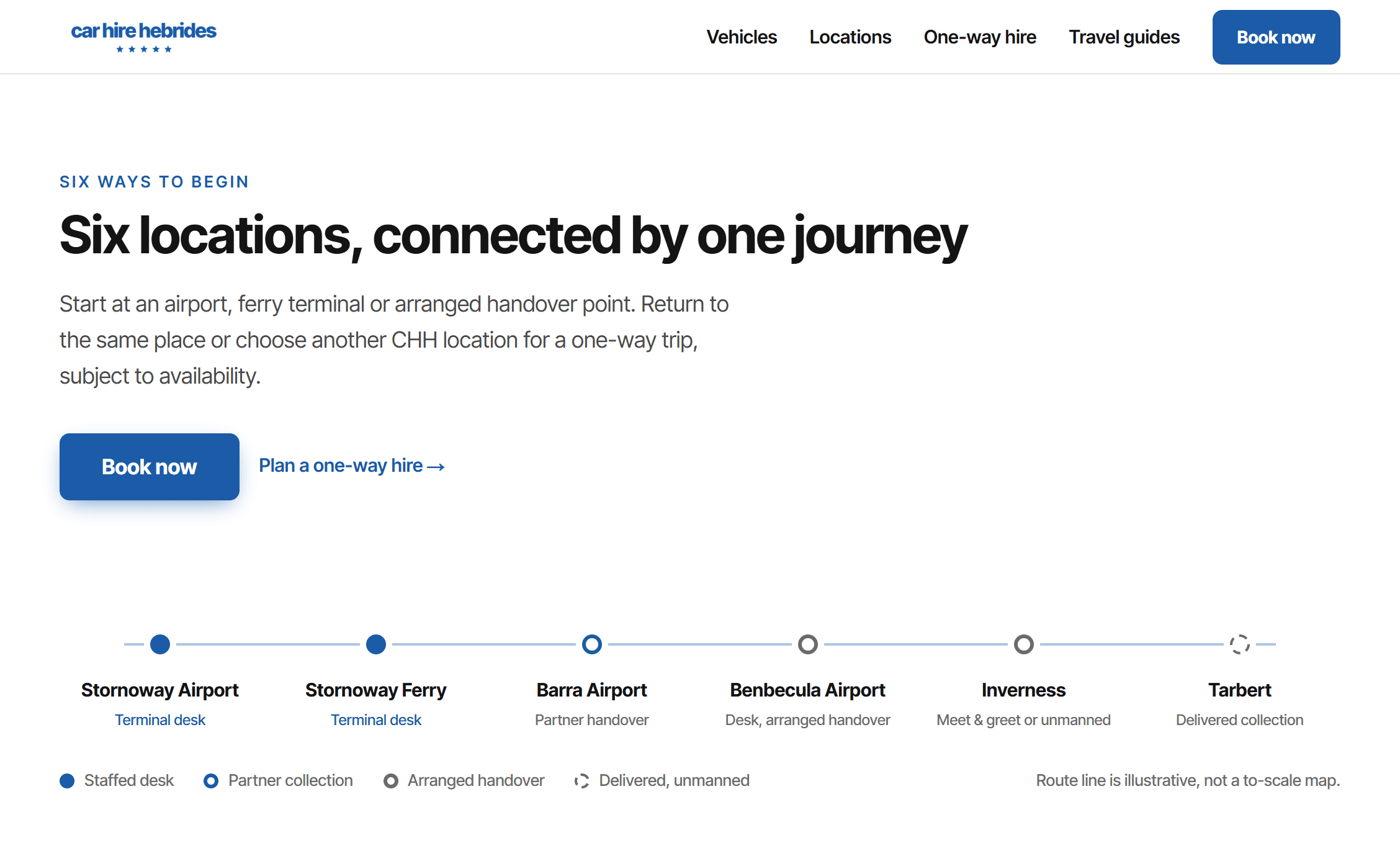 The Car Hire Hebrides locations page: a route line across six collection points, each labelled with its collection model — staffed desk, partner collection, arranged handover or delivered.